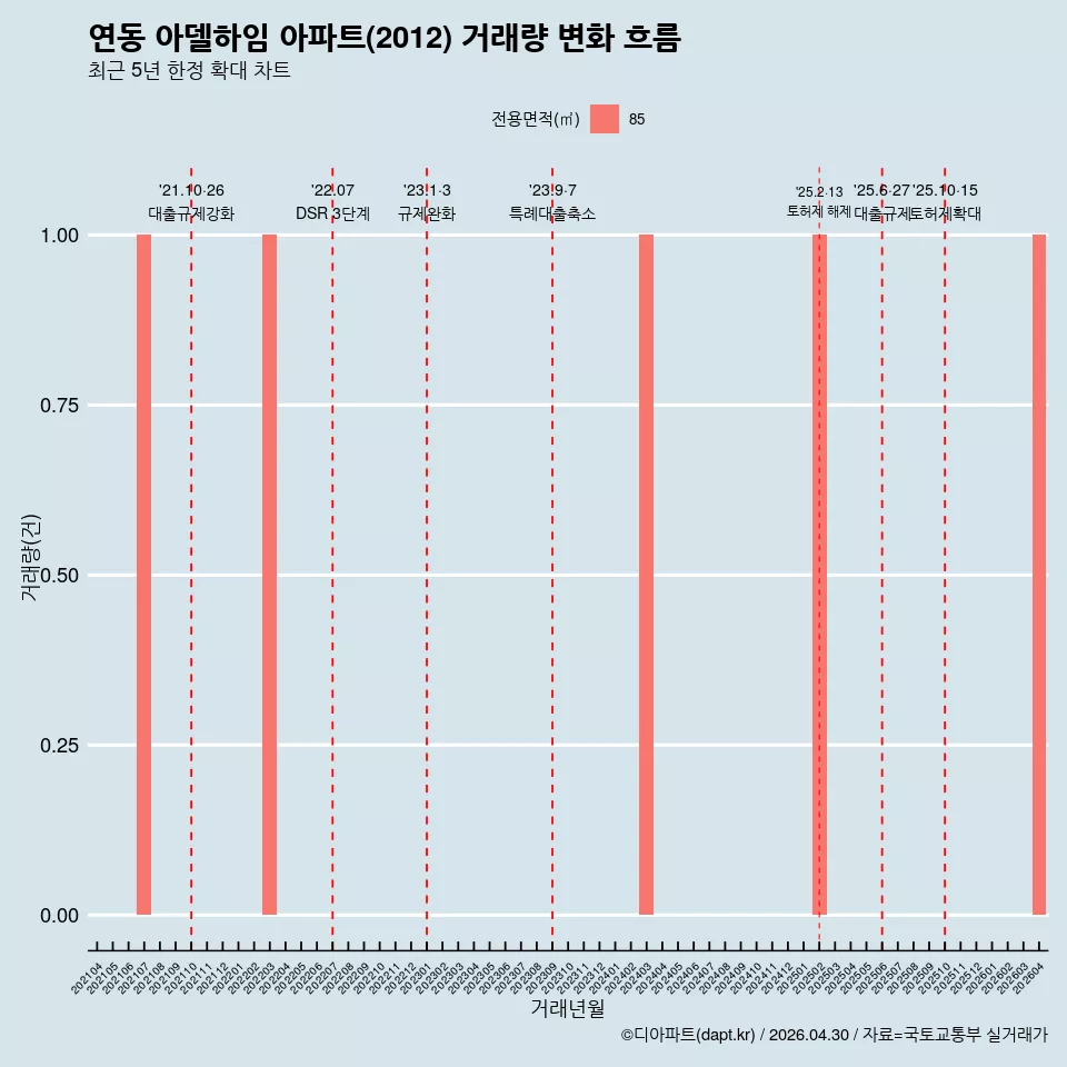연동 아델하임 아파트(2012) 거래량 변화 흐름