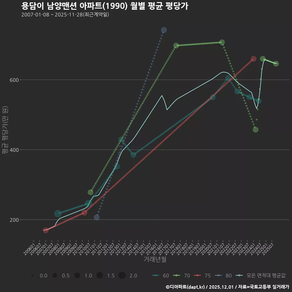 용담이 남양맨션 아파트(1990) 월별 평균 평당가