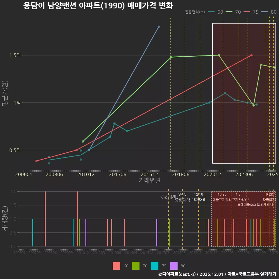 용담이 남양맨션 아파트(1990) 매매가격 변화