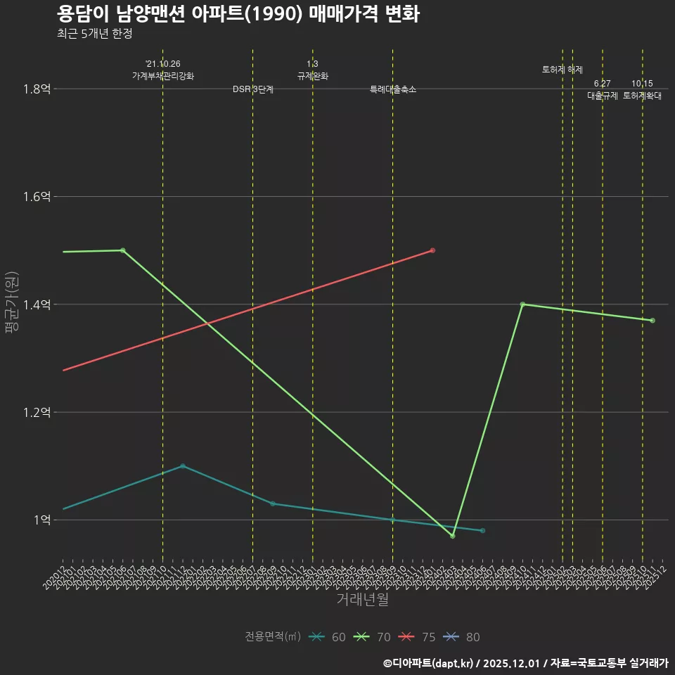 용담이 남양맨션 아파트(1990) 매매가격 변화