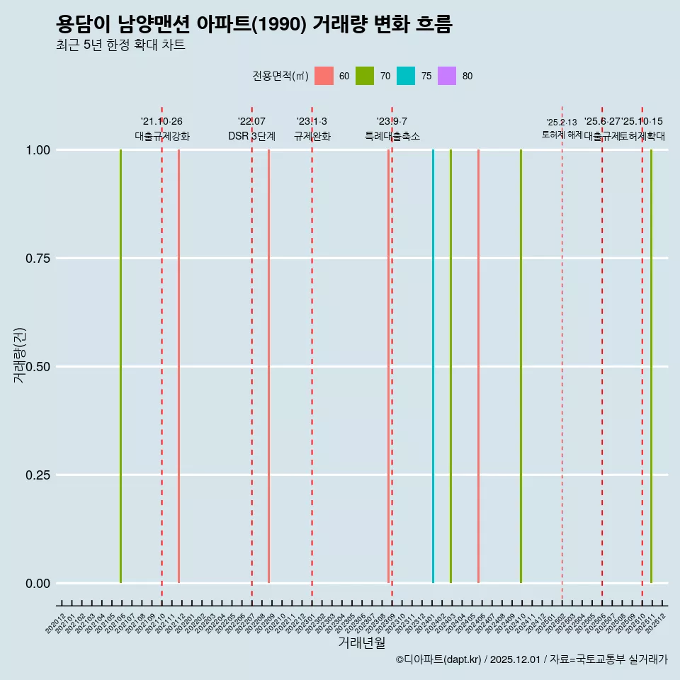 용담이 남양맨션 아파트(1990) 거래량 변화 흐름