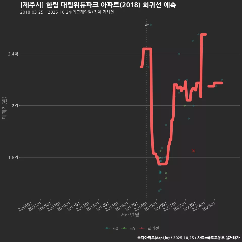 [제주시] 한림 대림위듀파크 아파트(2018) 회귀선 예측