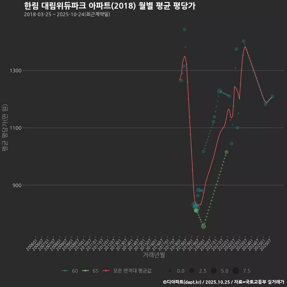 한림 대림위듀파크 아파트(2018) 월별 평균 평당가
