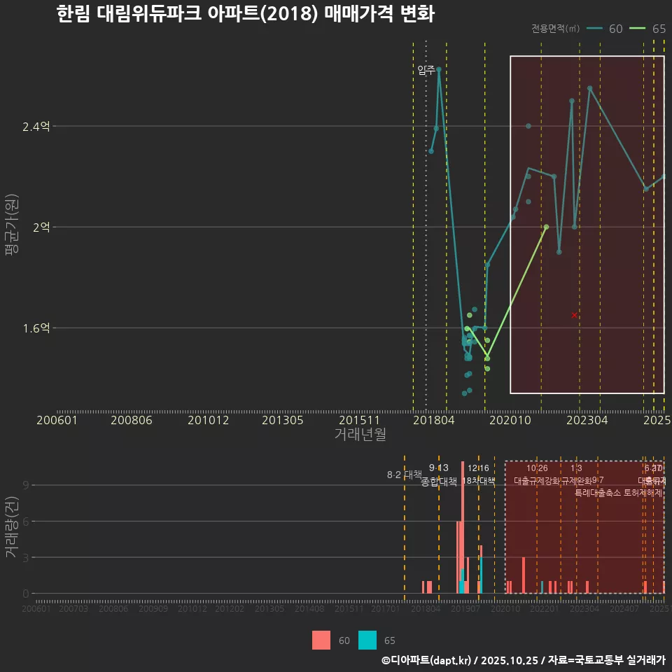 한림 대림위듀파크 아파트(2018) 매매가격 변화