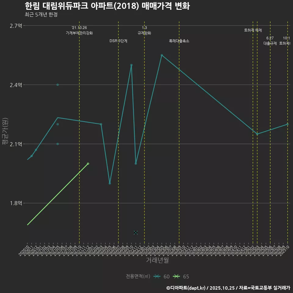 한림 대림위듀파크 아파트(2018) 매매가격 변화