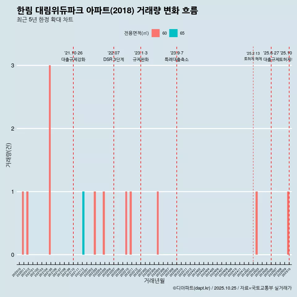 한림 대림위듀파크 아파트(2018) 거래량 변화 흐름