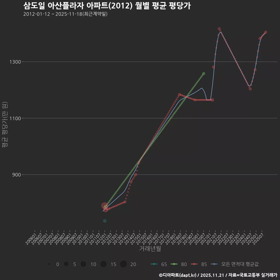 삼도일 아산플라자 아파트(2012) 월별 평균 평당가