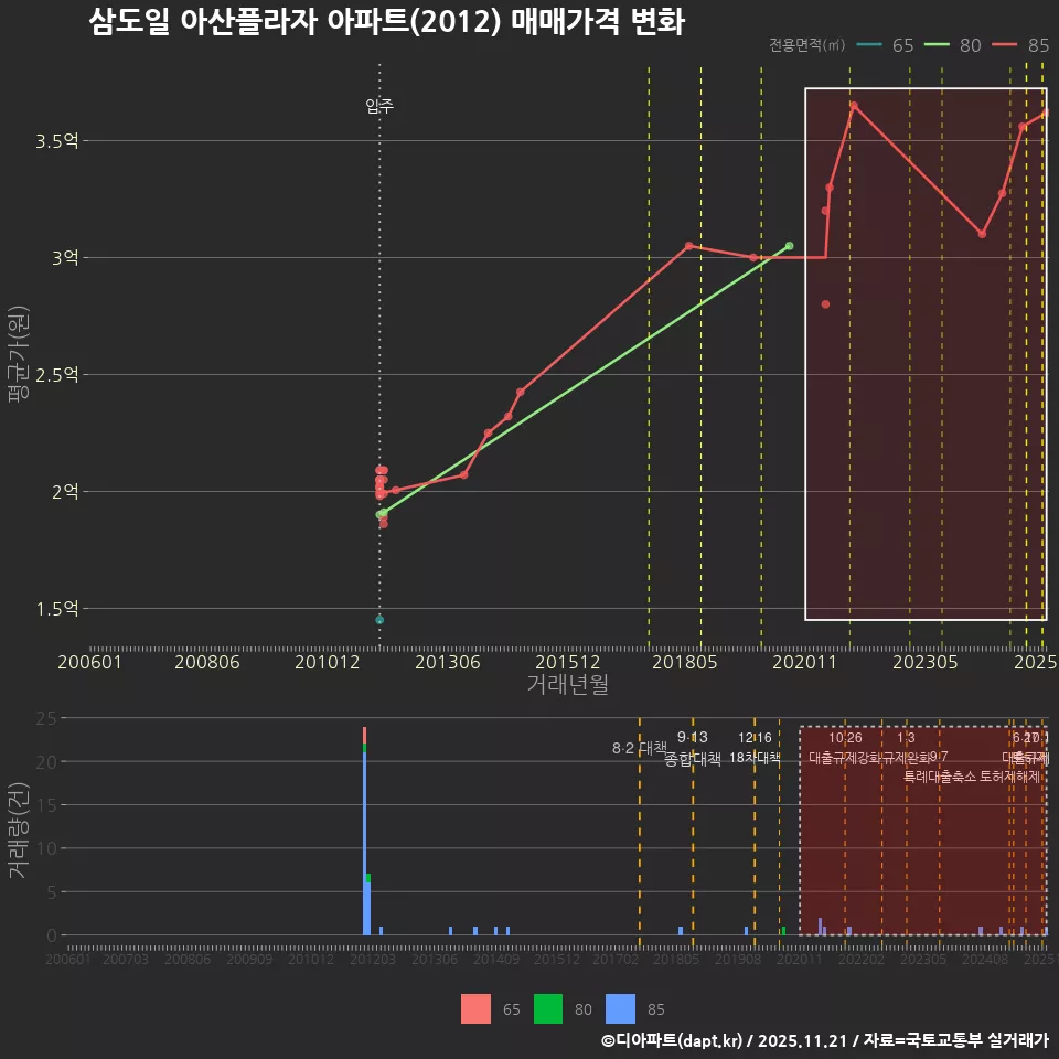 삼도일 아산플라자 아파트(2012) 매매가격 변화