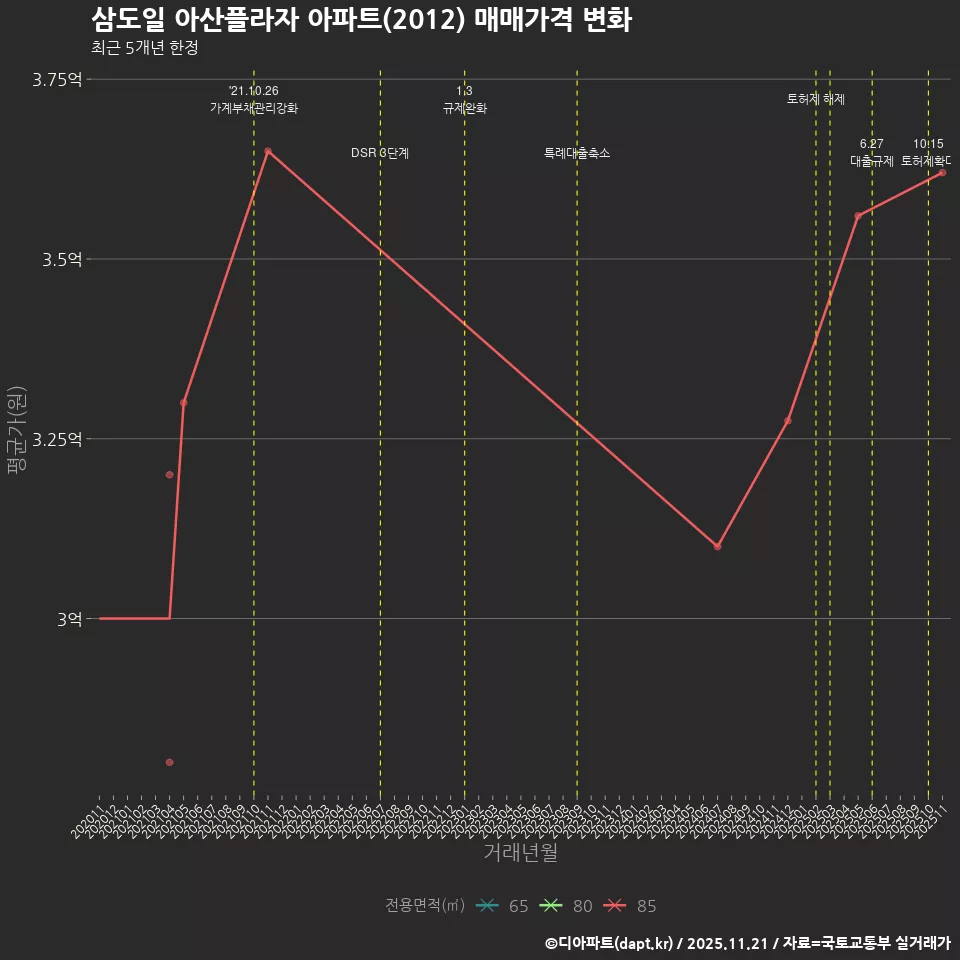 삼도일 아산플라자 아파트(2012) 매매가격 변화