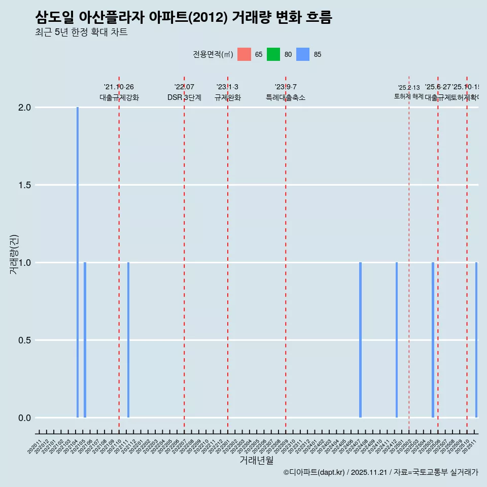 삼도일 아산플라자 아파트(2012) 거래량 변화 흐름