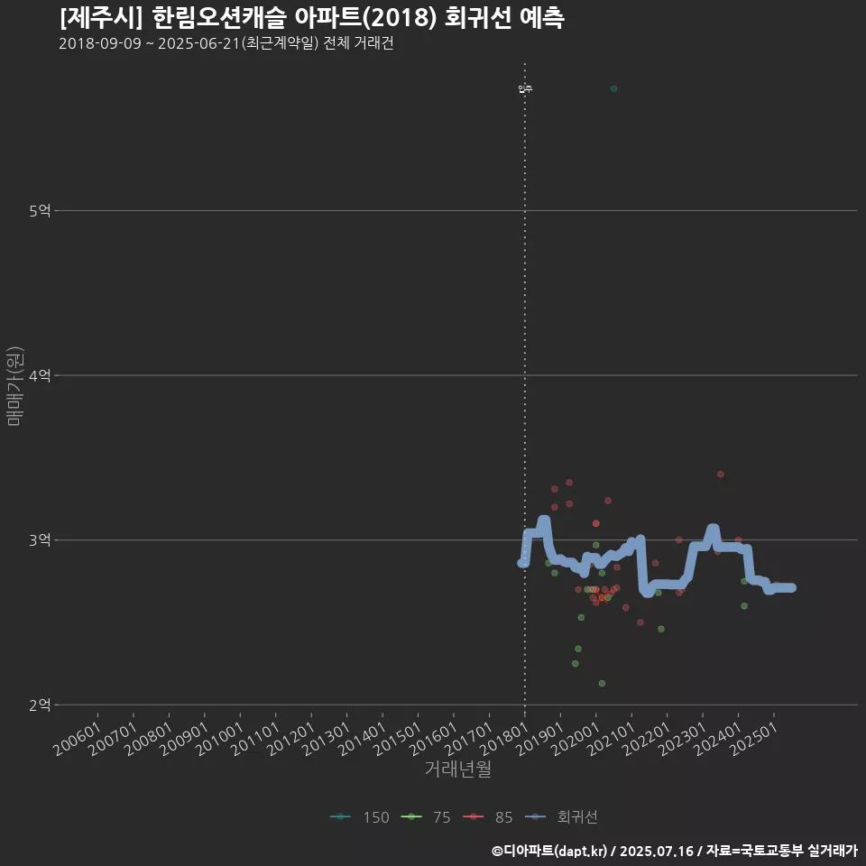 [제주시] 한림오션캐슬 아파트(2018) 회귀선 예측