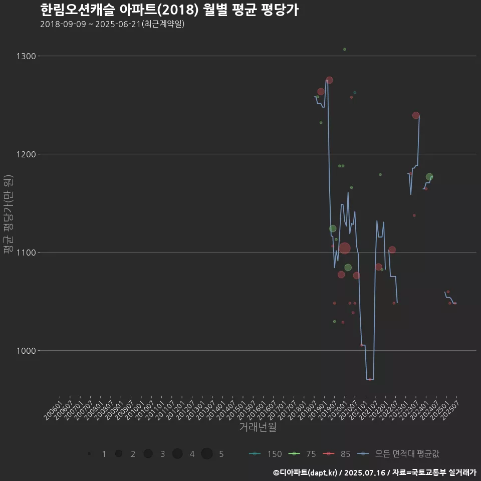 한림오션캐슬 아파트(2018) 월별 평균 평당가