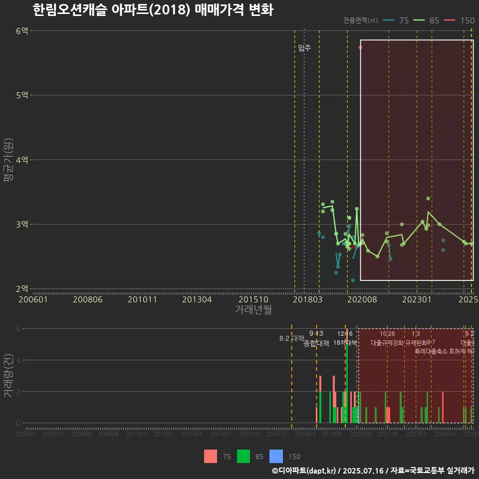 한림오션캐슬 아파트(2018) 매매가격 변화
