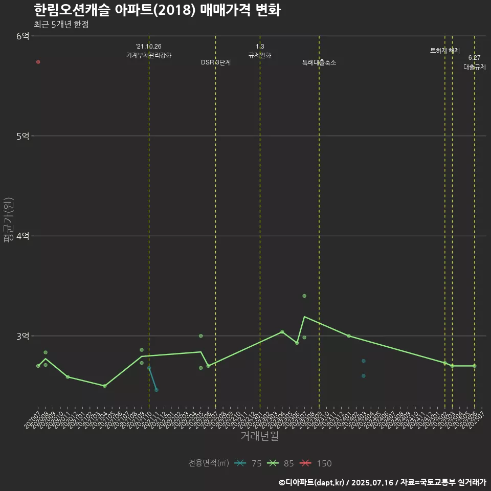 한림오션캐슬 아파트(2018) 매매가격 변화