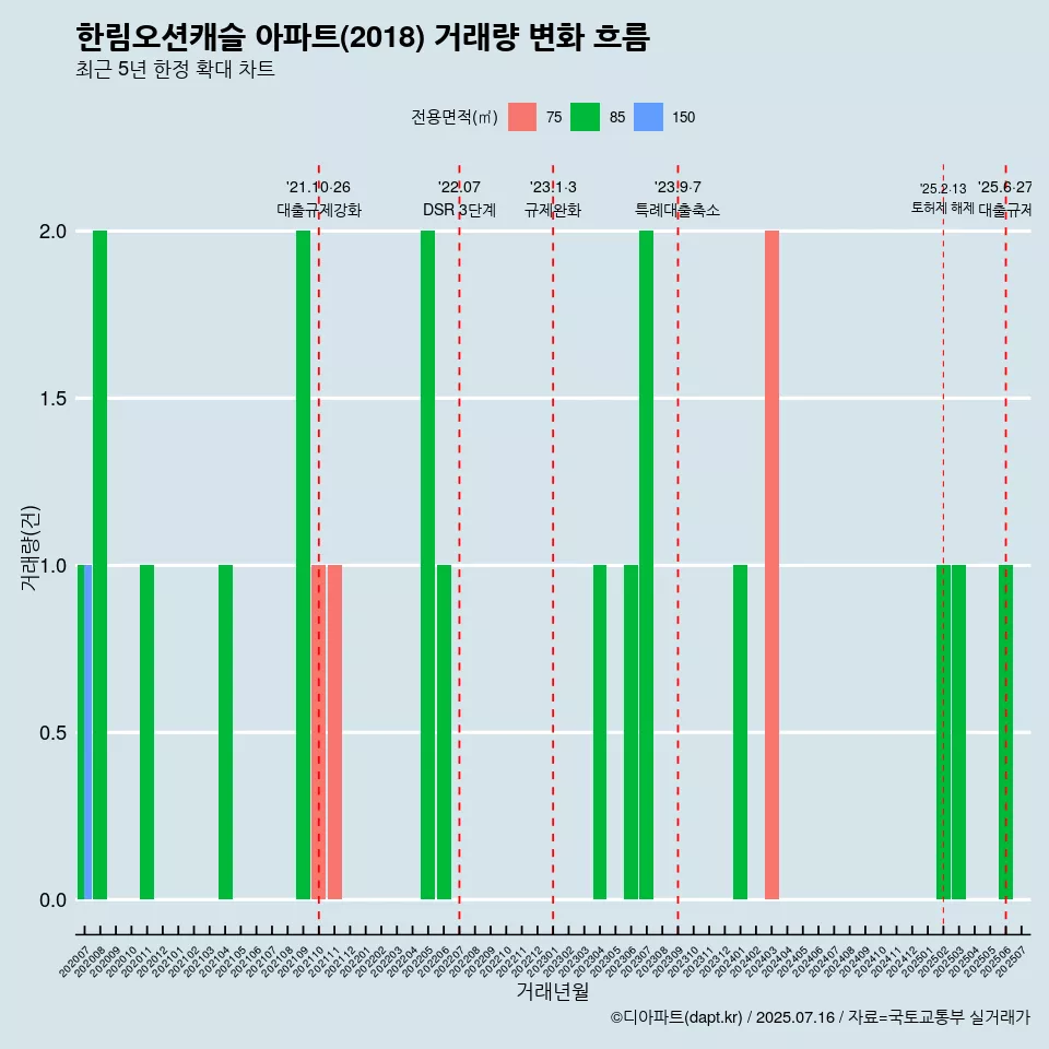 한림오션캐슬 아파트(2018) 거래량 변화 흐름