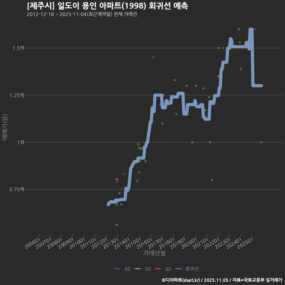 [제주시] 일도이 용인 아파트(1998) 회귀선 예측