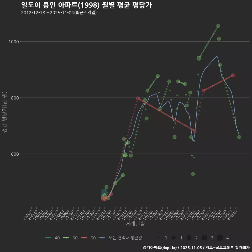 일도이 용인 아파트(1998) 월별 평균 평당가