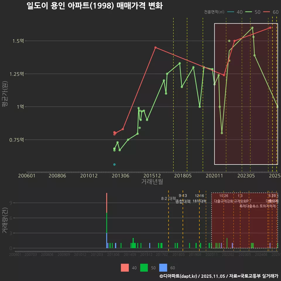 일도이 용인 아파트(1998) 매매가격 변화