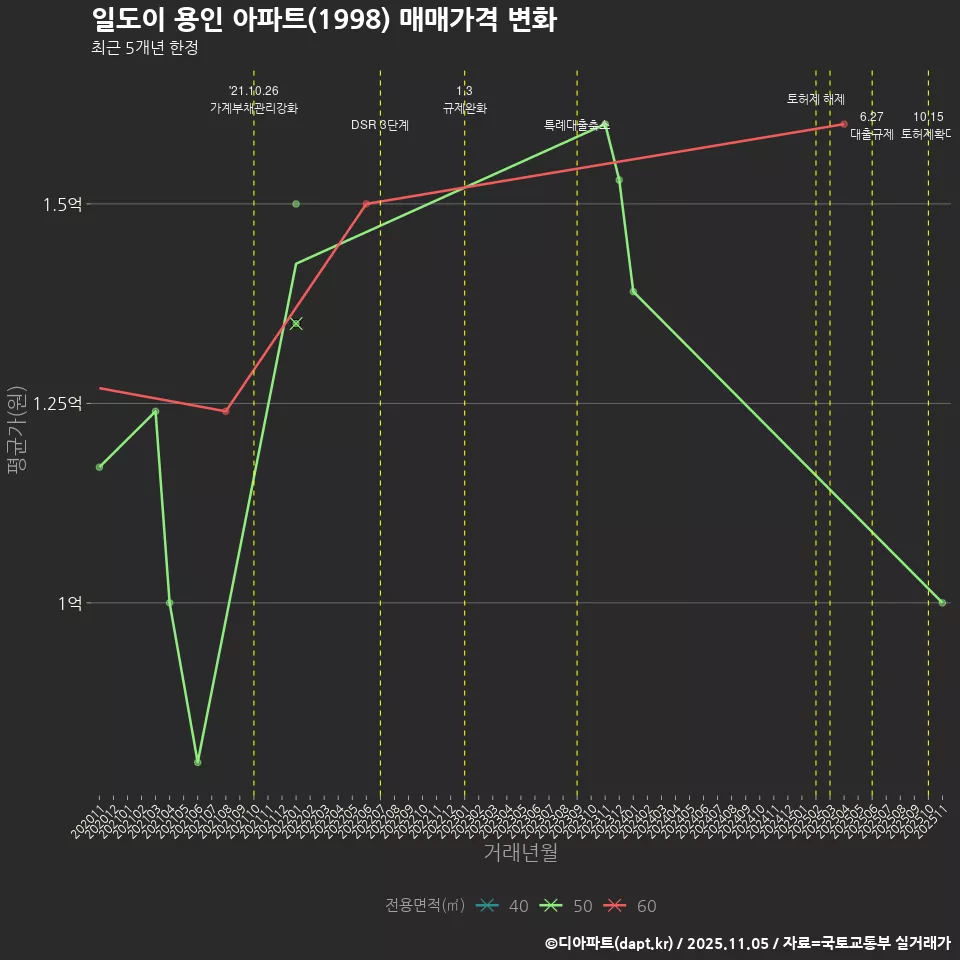 일도이 용인 아파트(1998) 매매가격 변화