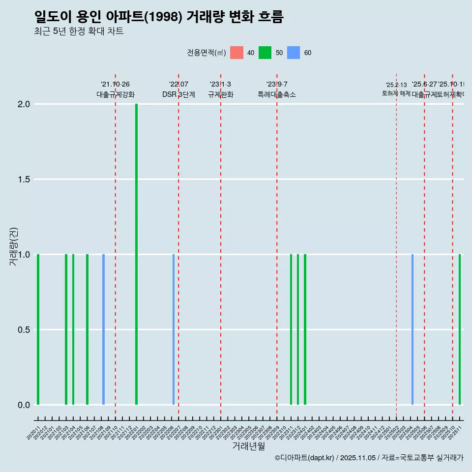 일도이 용인 아파트(1998) 거래량 변화 흐름