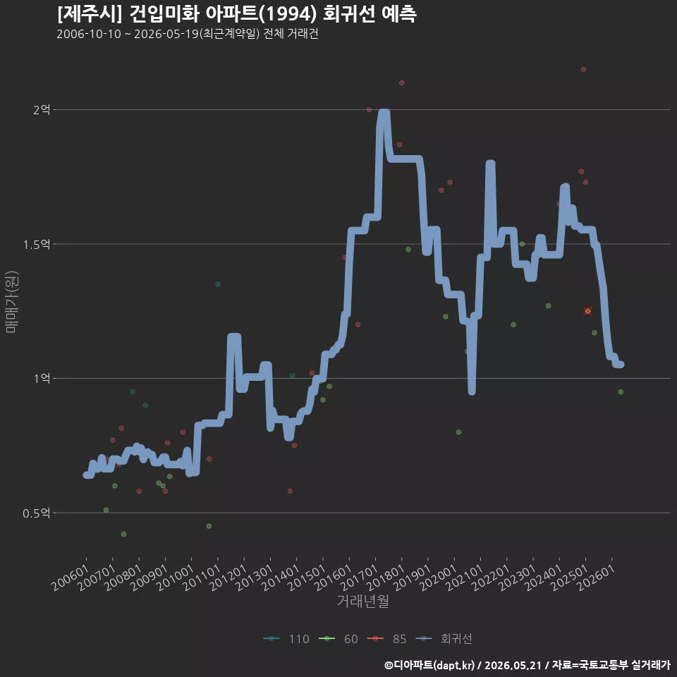[제주시] 건입미화 아파트(1994) 회귀선 예측