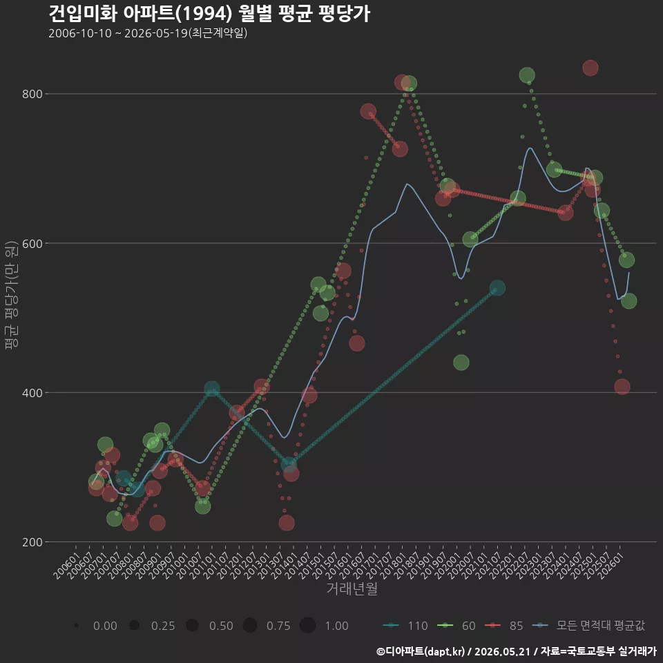 건입미화 아파트(1994) 월별 평균 평당가