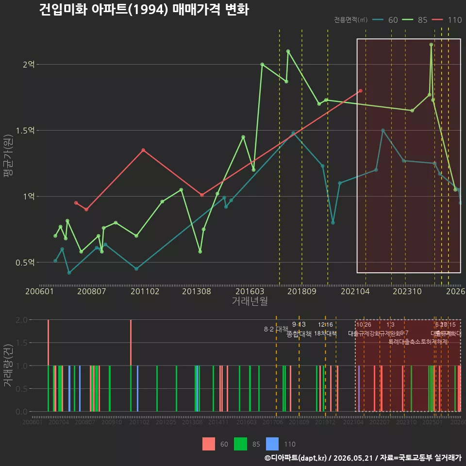 건입미화 아파트(1994) 매매가격 변화