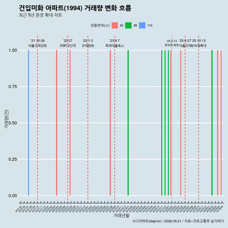 건입미화 아파트(1994) 거래량 변화 흐름
