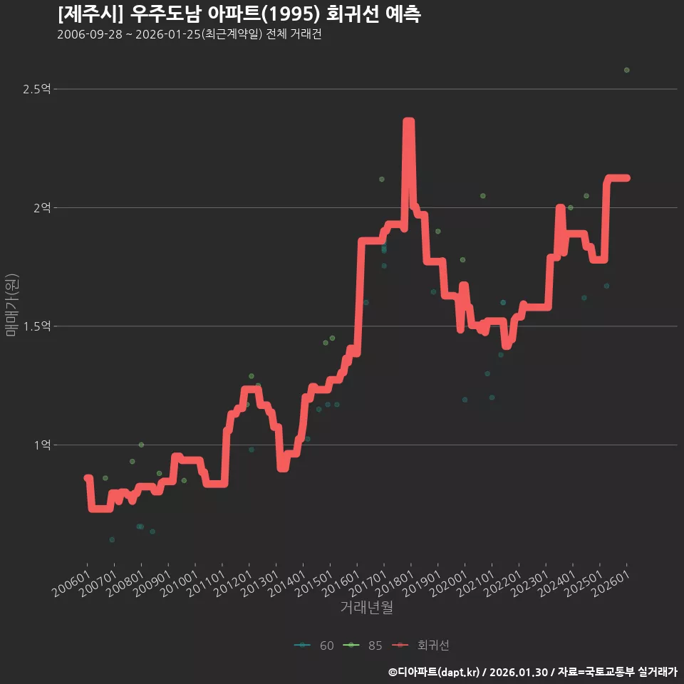 [제주시] 우주도남 아파트(1995) 회귀선 예측