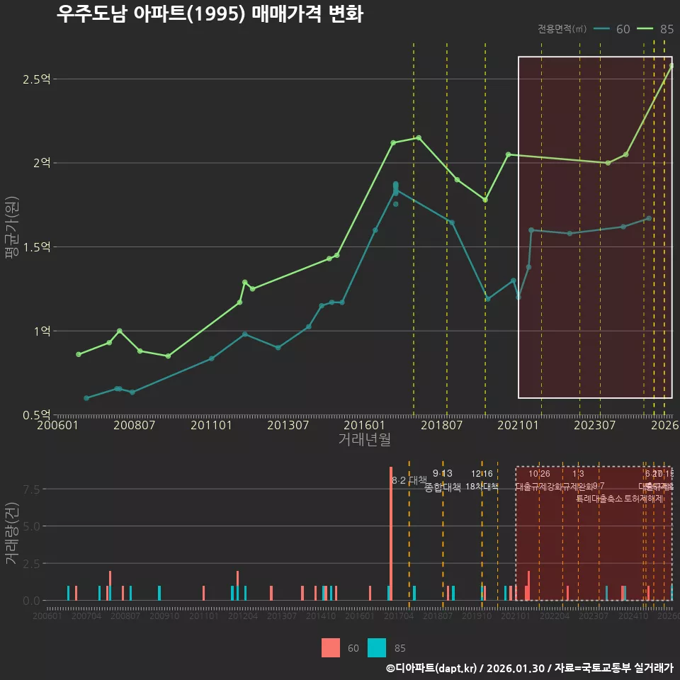 우주도남 아파트(1995) 매매가격 변화