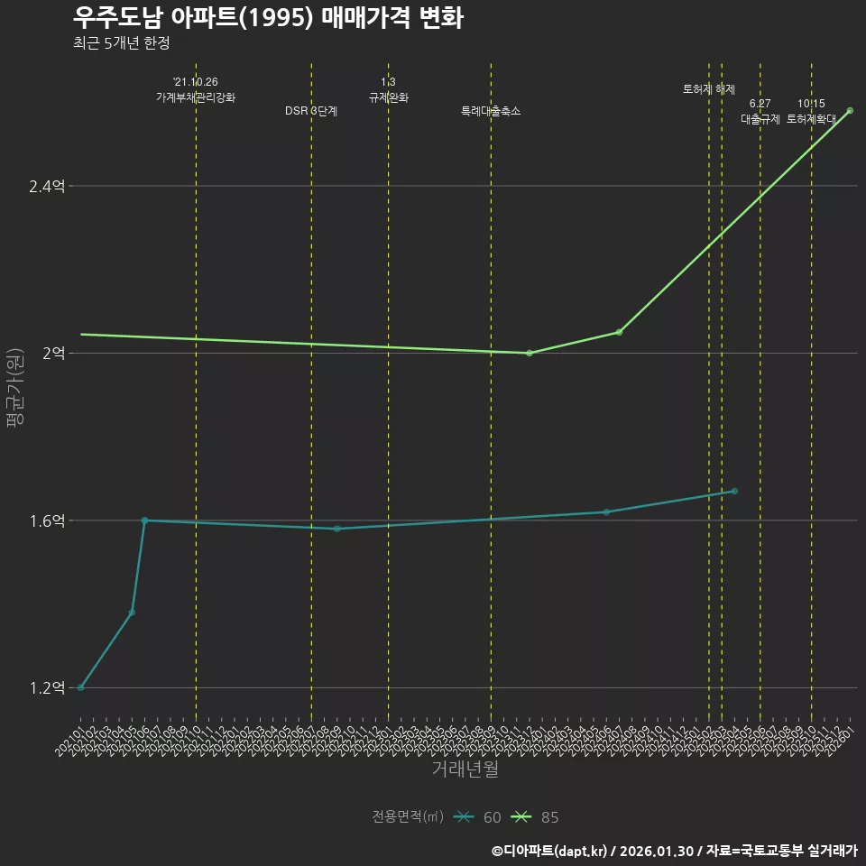 우주도남 아파트(1995) 매매가격 변화