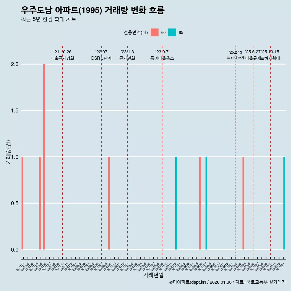 우주도남 아파트(1995) 거래량 변화 흐름
