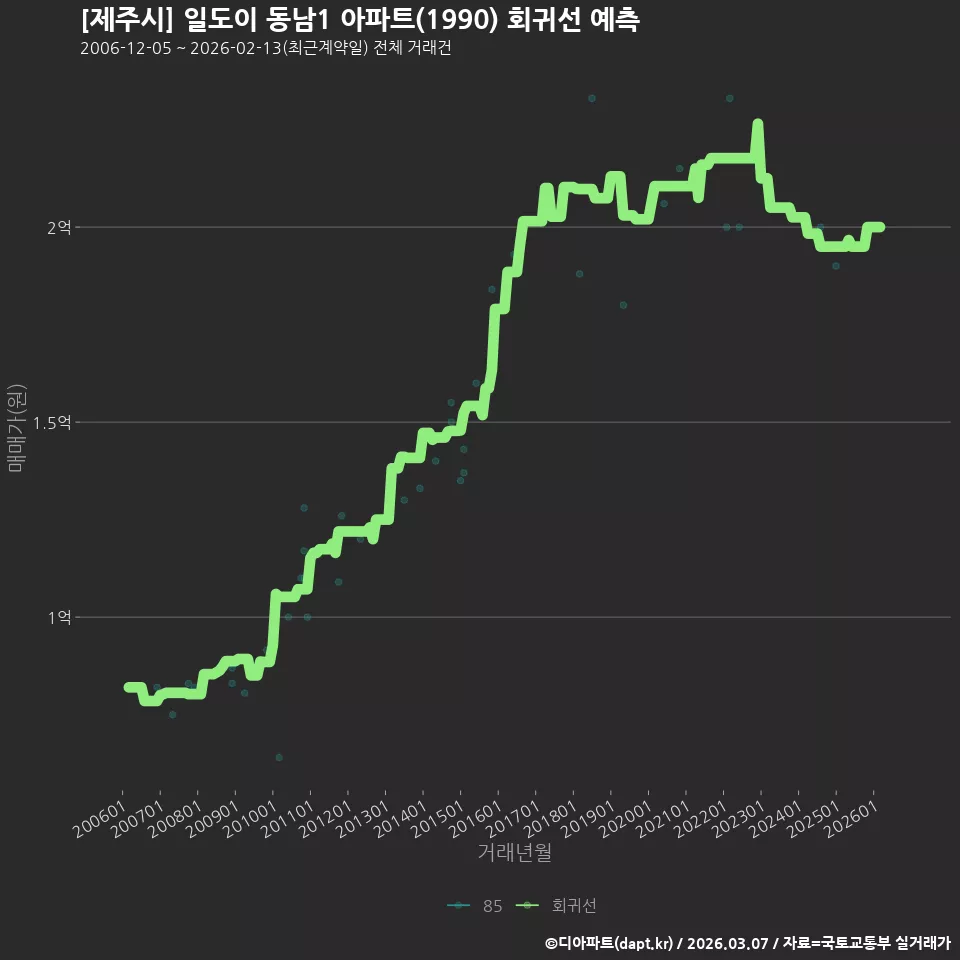[제주시] 일도이 동남1 아파트(1990) 회귀선 예측