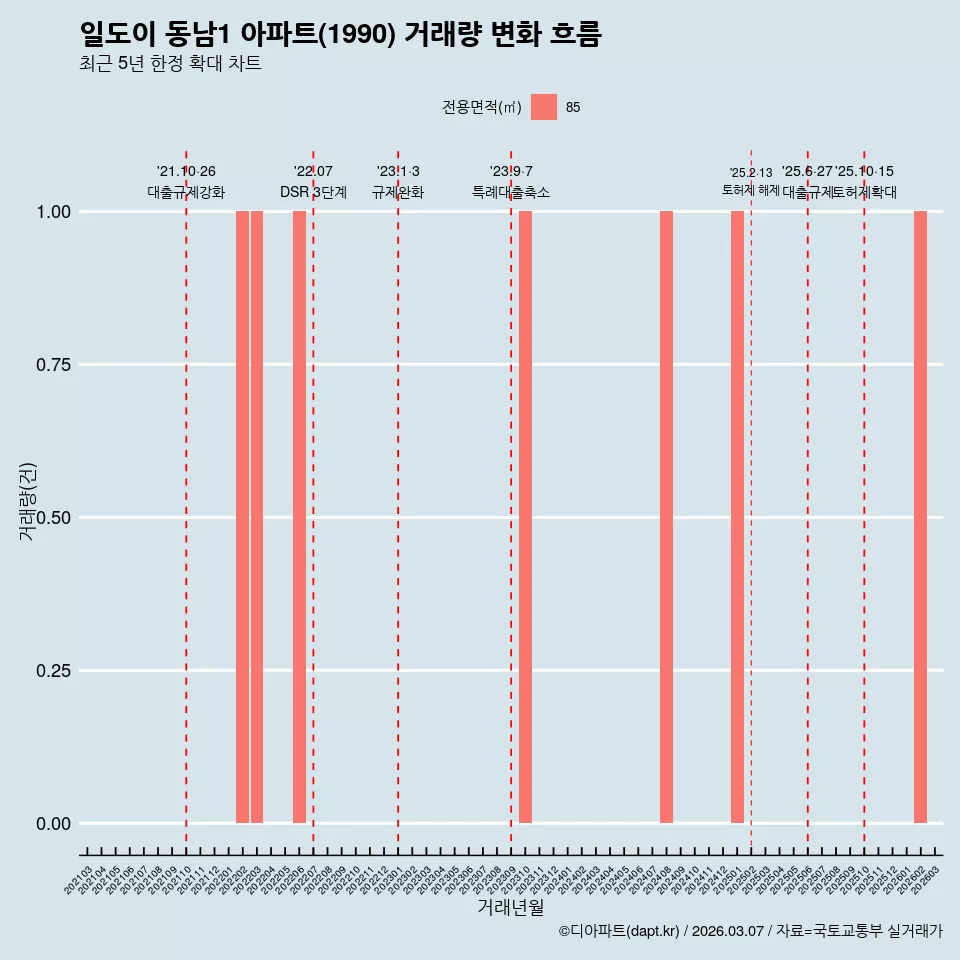 일도이 동남1 아파트(1990) 거래량 변화 흐름