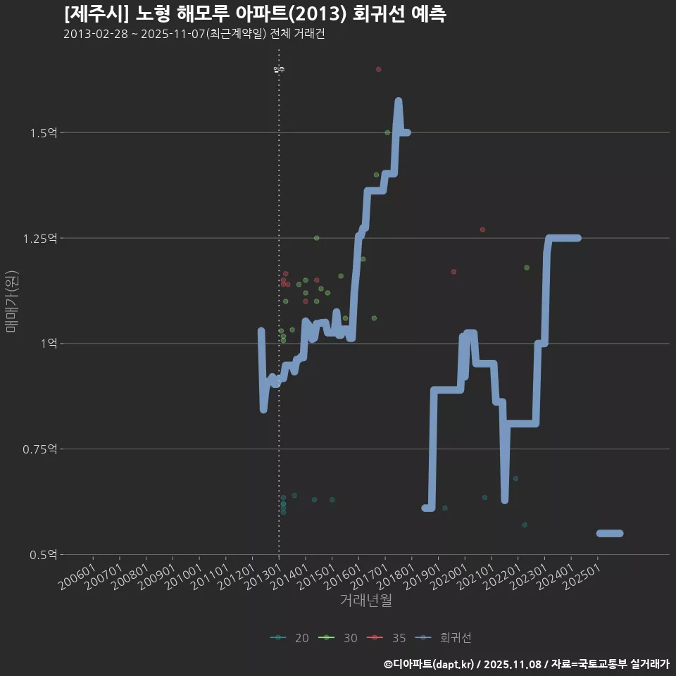 [제주시] 노형 해모루 아파트(2013) 회귀선 예측