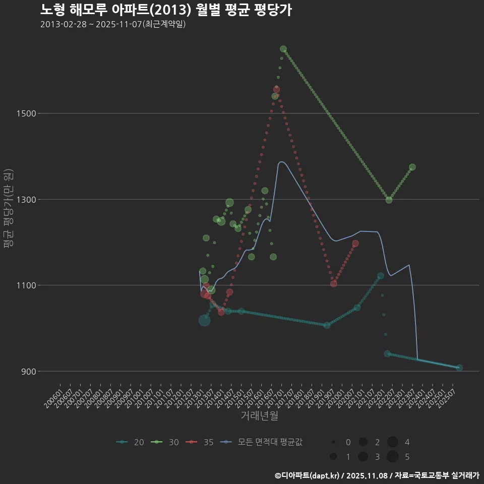 노형 해모루 아파트(2013) 월별 평균 평당가