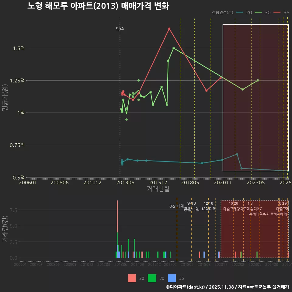 노형 해모루 아파트(2013) 매매가격 변화