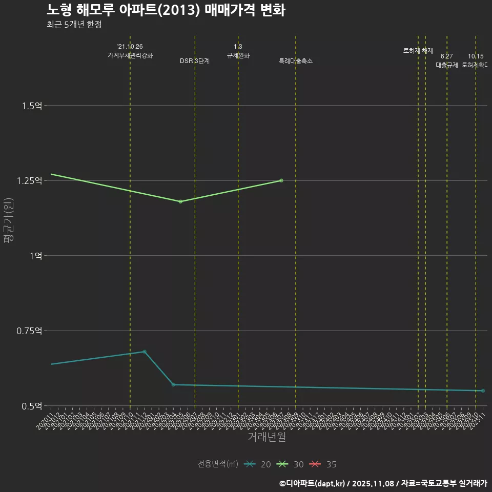 노형 해모루 아파트(2013) 매매가격 변화