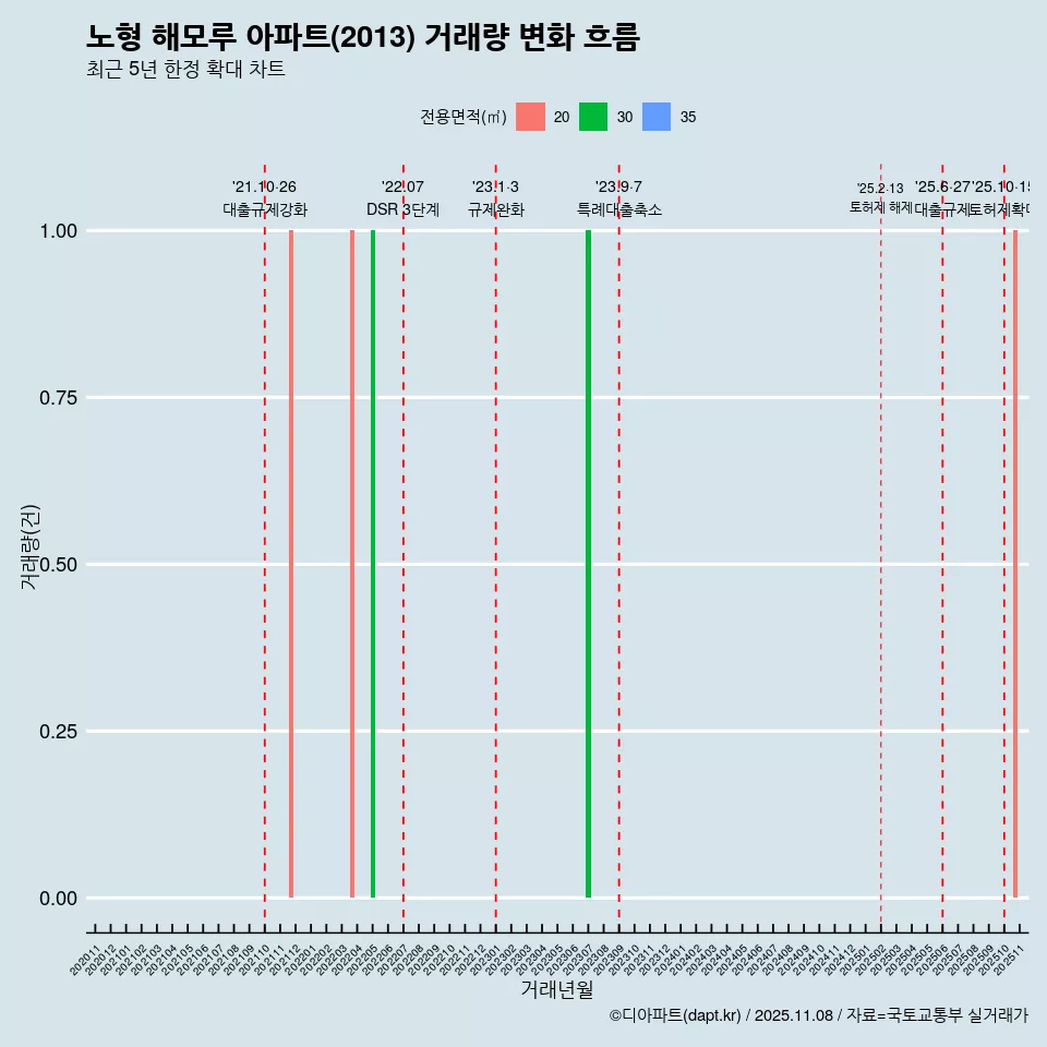 노형 해모루 아파트(2013) 거래량 변화 흐름
