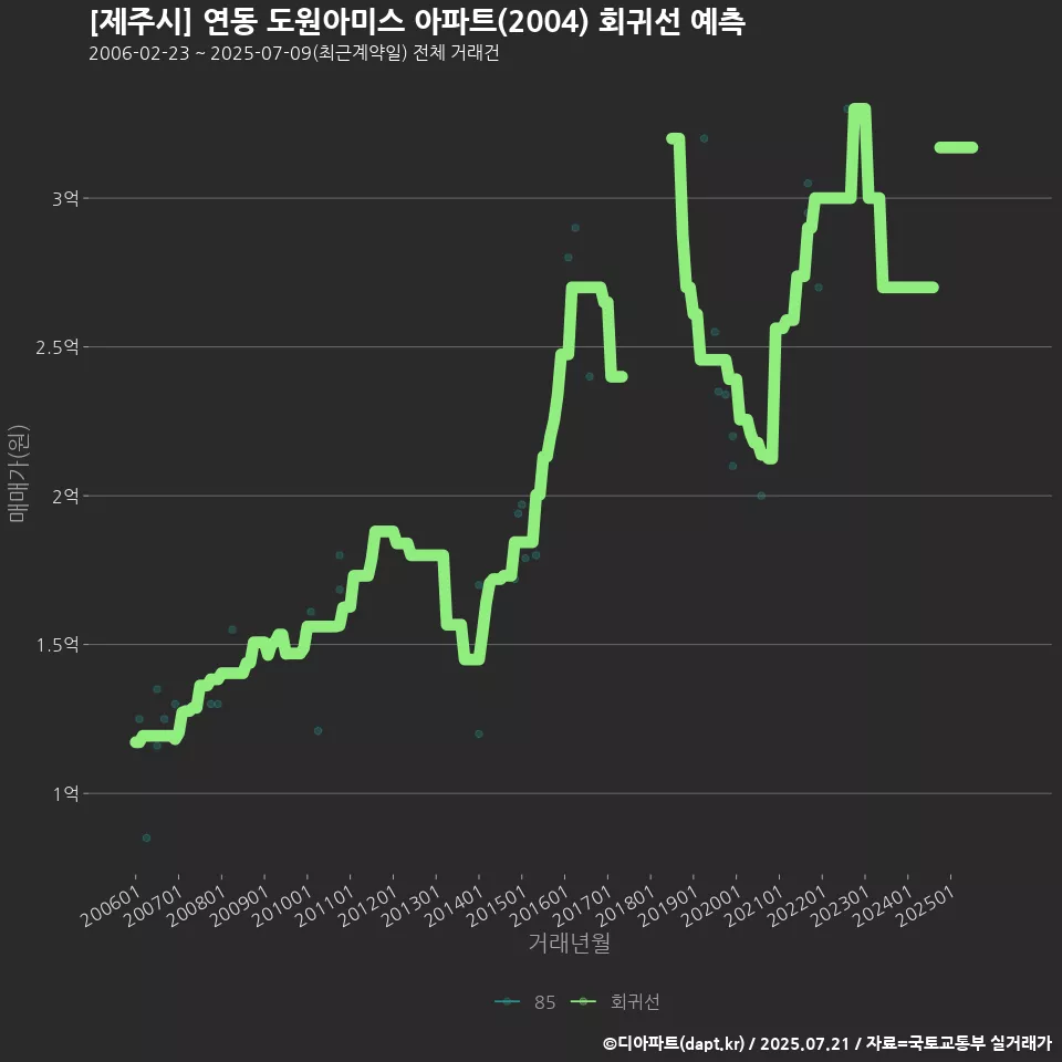 [제주시] 연동 도원아미스 아파트(2004) 회귀선 예측
