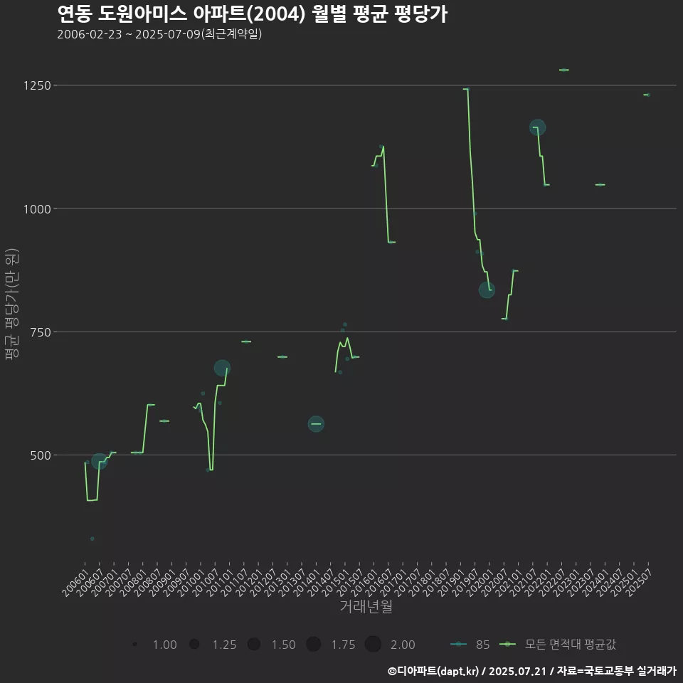 연동 도원아미스 아파트(2004) 월별 평균 평당가