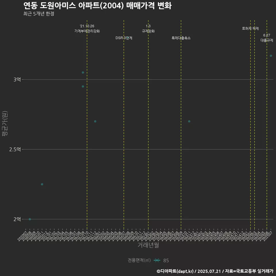 연동 도원아미스 아파트(2004) 매매가격 변화