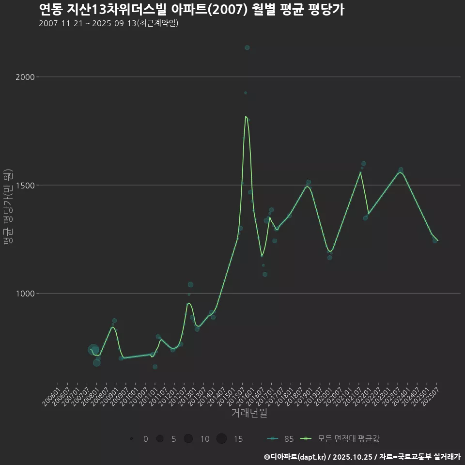 연동 지산13차위더스빌 아파트(2007) 월별 평균 평당가