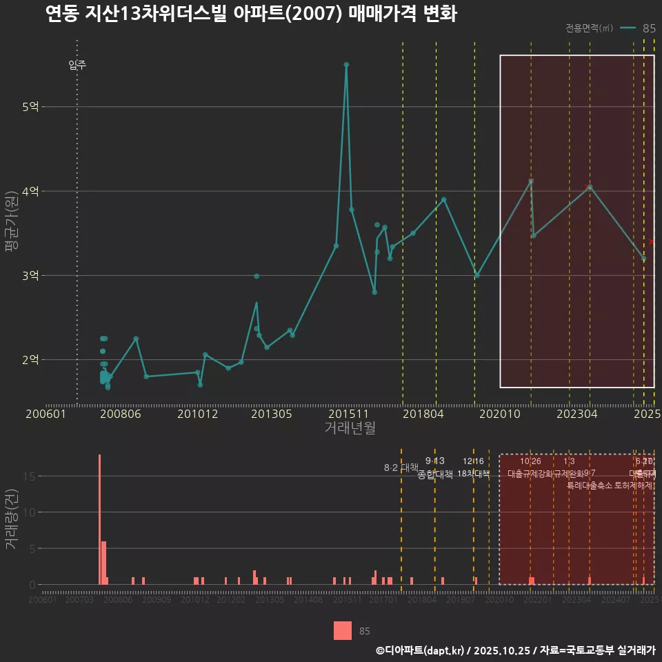 연동 지산13차위더스빌 아파트(2007) 매매가격 변화