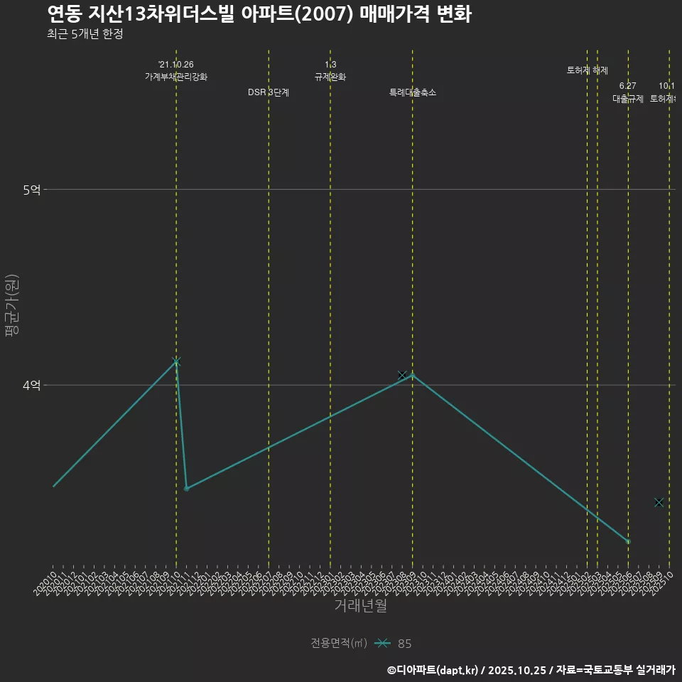 연동 지산13차위더스빌 아파트(2007) 매매가격 변화