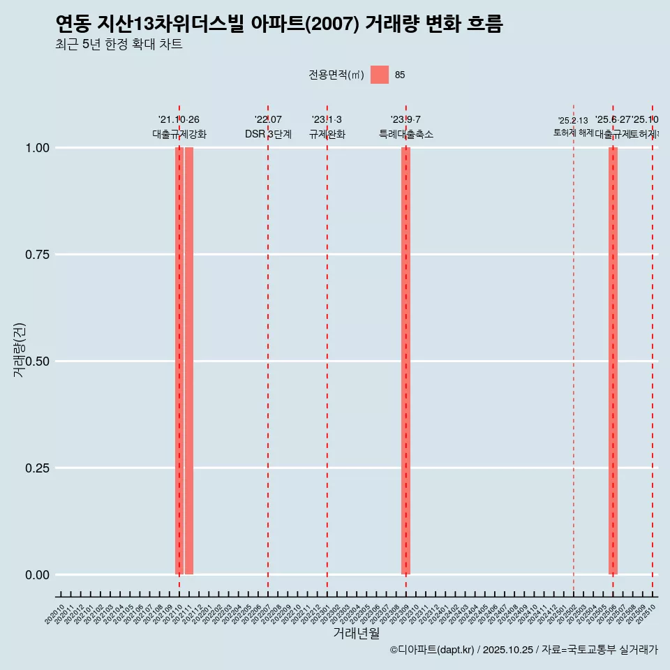 연동 지산13차위더스빌 아파트(2007) 거래량 변화 흐름