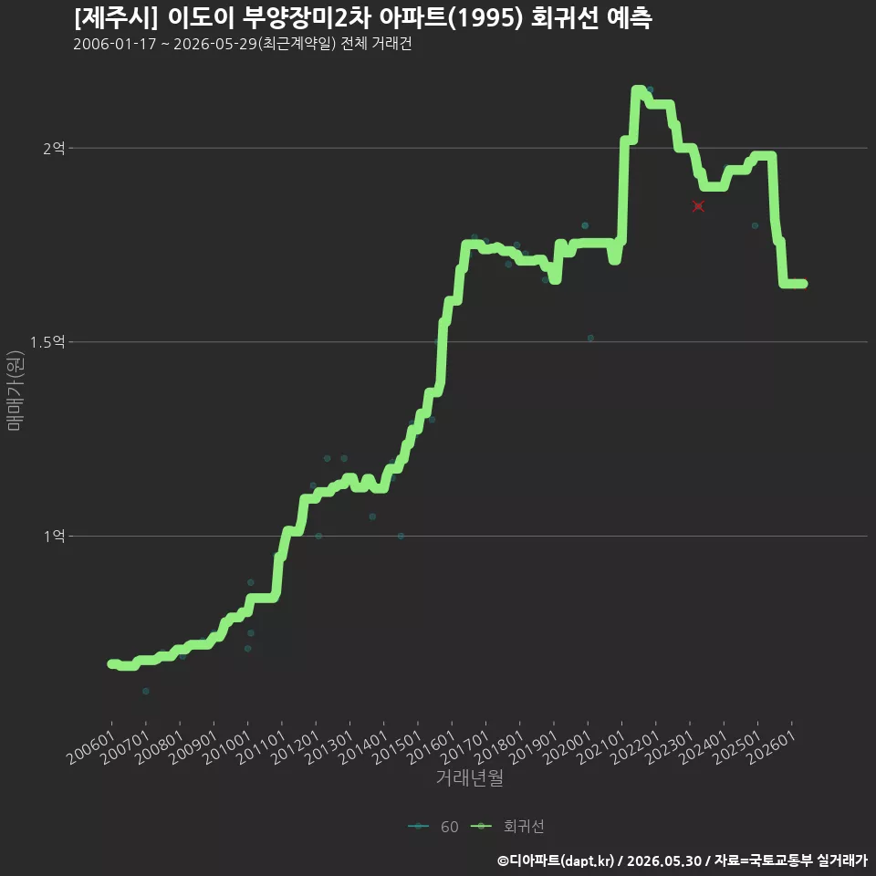 [제주시] 이도이 부양장미2차 아파트(1995) 회귀선 예측