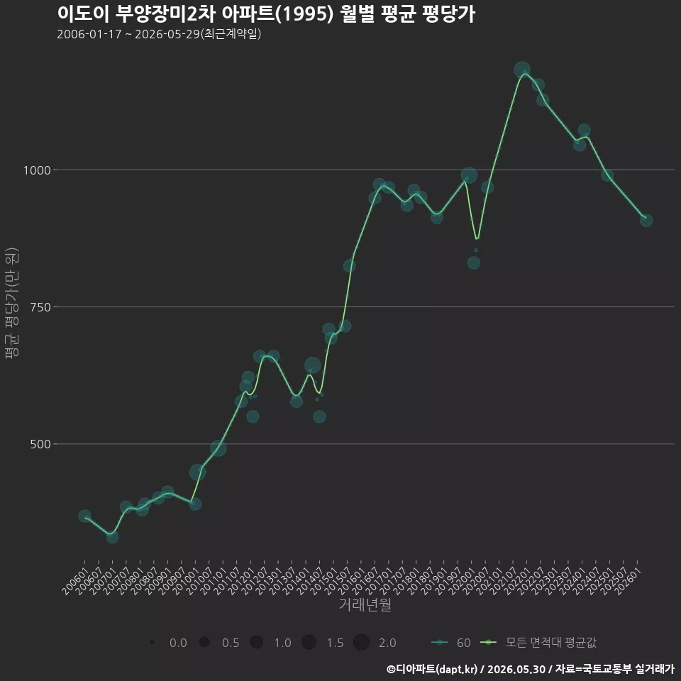 이도이 부양장미2차 아파트(1995) 월별 평균 평당가