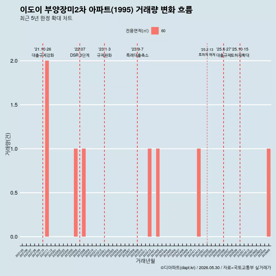 이도이 부양장미2차 아파트(1995) 거래량 변화 흐름