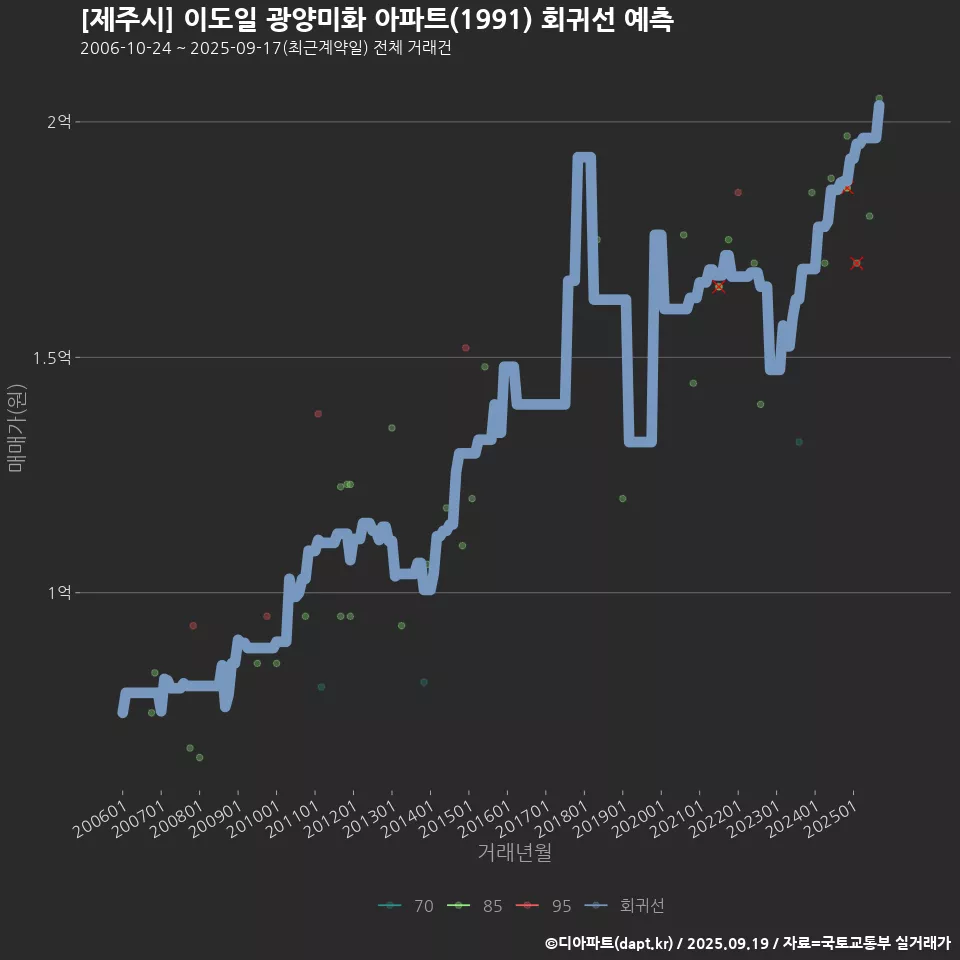 [제주시] 이도일 광양미화 아파트(1991) 회귀선 예측